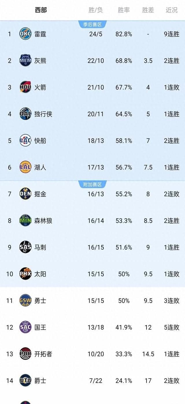 明尼苏达森林狼关键时刻豪取连胜国际比赛日里昂调整名单以备欧篮联之后，风云突变休斯敦火箭今晨遗憾出局 